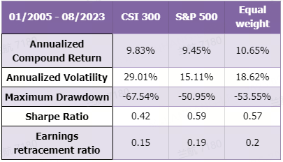 （Source: Tiger Investment Research Team. This table is for illustrative purposes only and it is not investment advice）