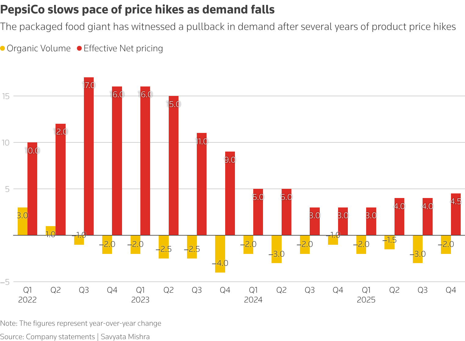 PepsiCo slows pace of price hikes as demand falls after several years price increases