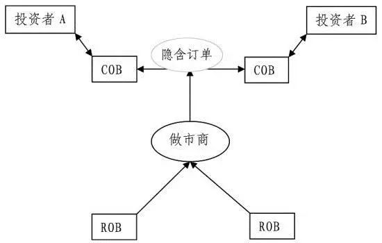 圖為複雜訂單簿交易流程