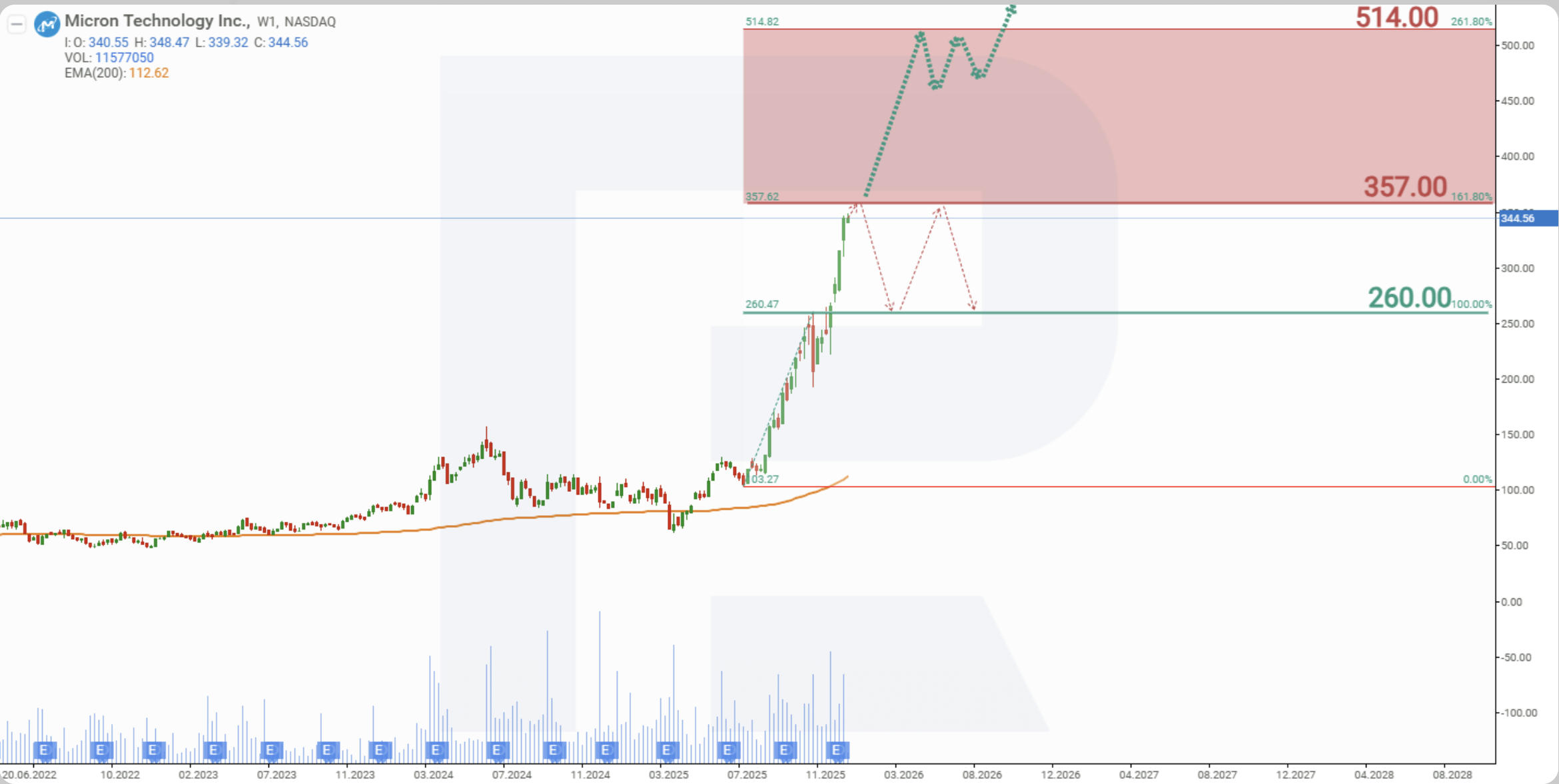 技術圖顯示，美光正逼近357美元關鍵斐波那契阻力位，若後續放量突破，市場或進一步上看514美元；若受阻，則不排除先回踩260美元附近整固。