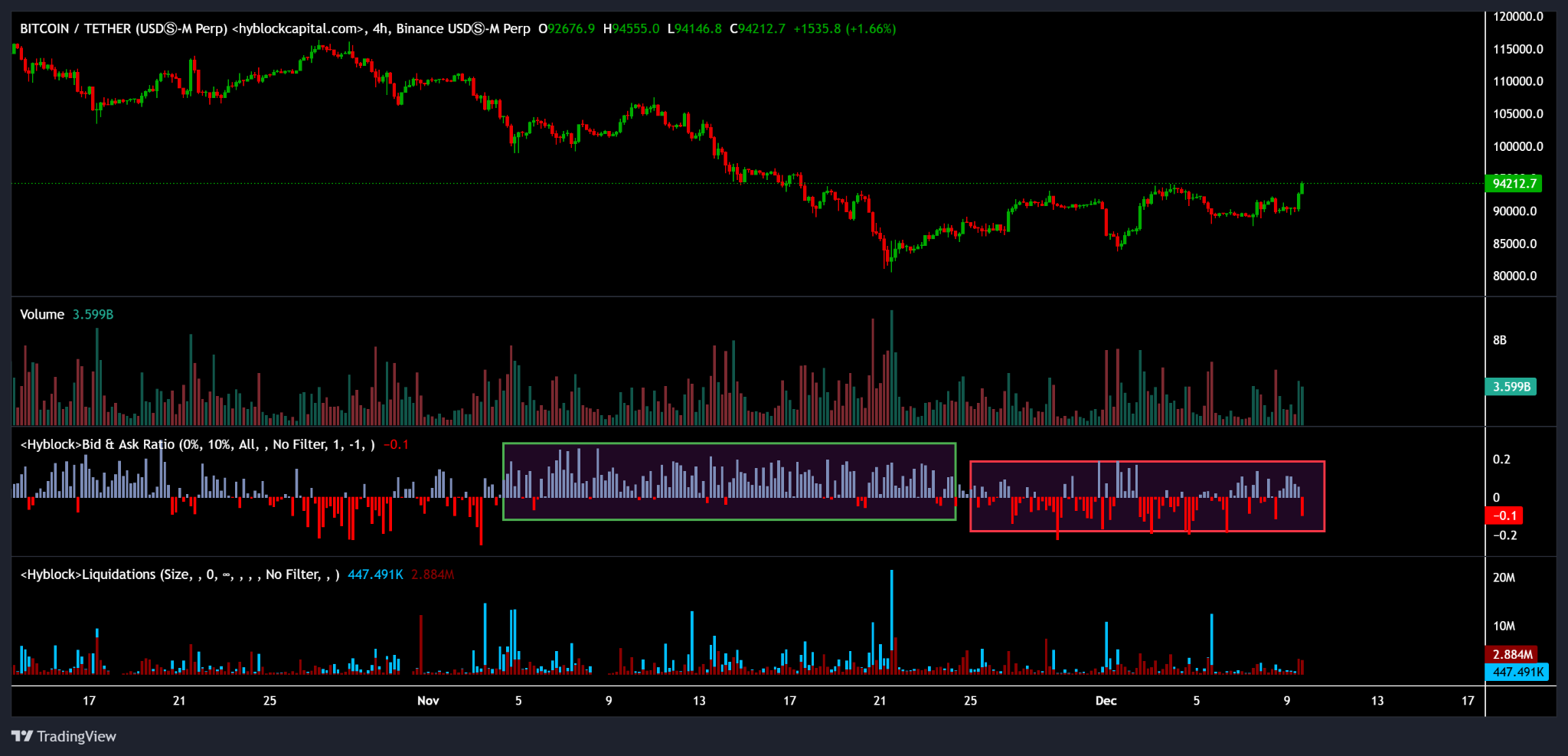 比特幣的偏好-賣價比率與清算數據分析。來源：Hyblock