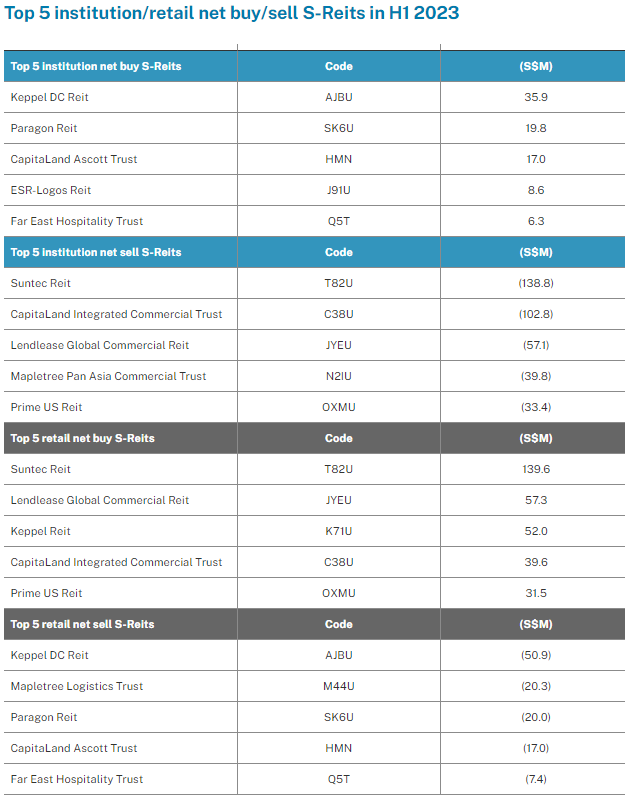 Top 5 institution/retail net buy/sell S-Reits in H1 2023