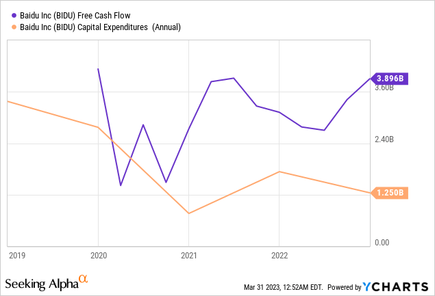 YChart for FCF and Capex