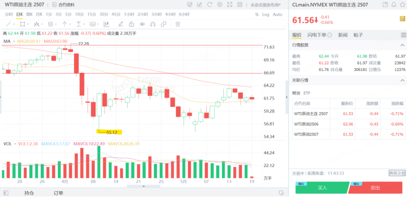 WTI原油期貨價格近期有所反彈
