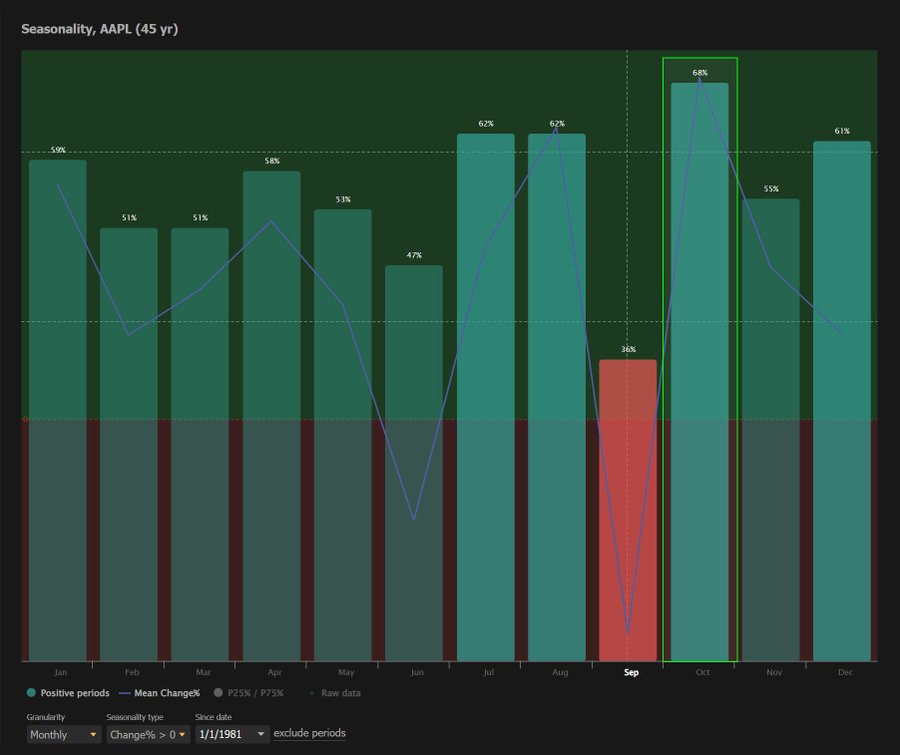 A bar and line chart displaying Apple (AAPL) stock seasonality over 45 years. Vertical bars in green and red show monthly performance, with green bars indicating positive returns and a red bar for a negative return in September. A blue line tracks the trend across months. Text labels include percentage changes, with October highlighted by a green box showing "6.2%" and a win rate of "68%". Month names from January to December are listed on the x-axis.