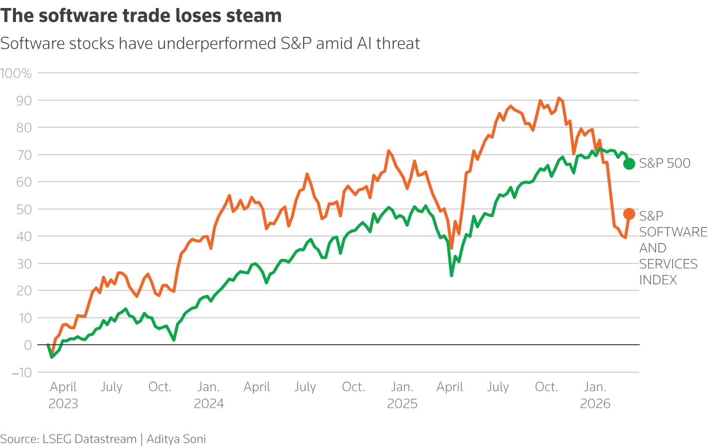 Chart shows comparison between software stocks and S&P 500.