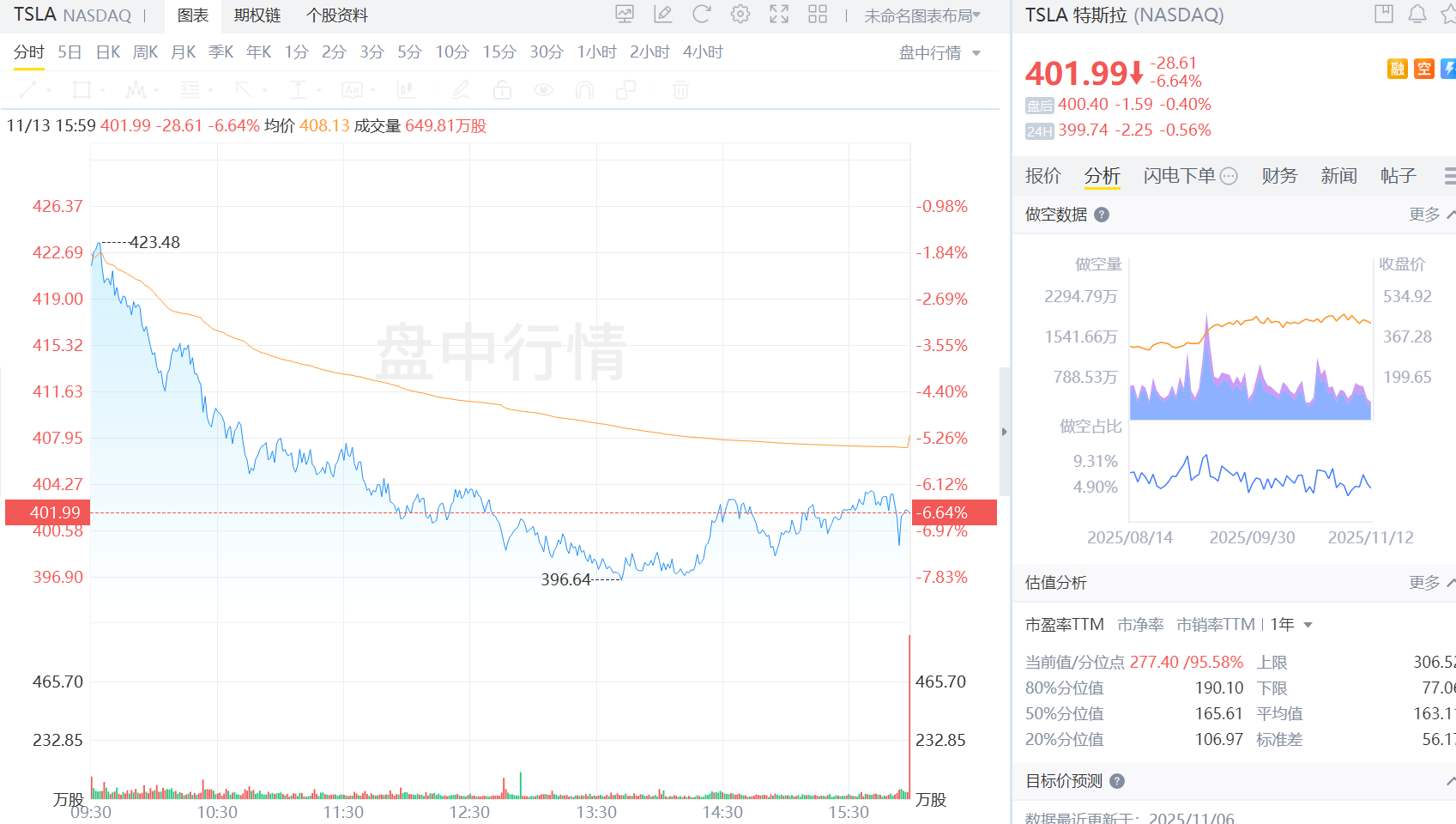特斯拉大跌超6%