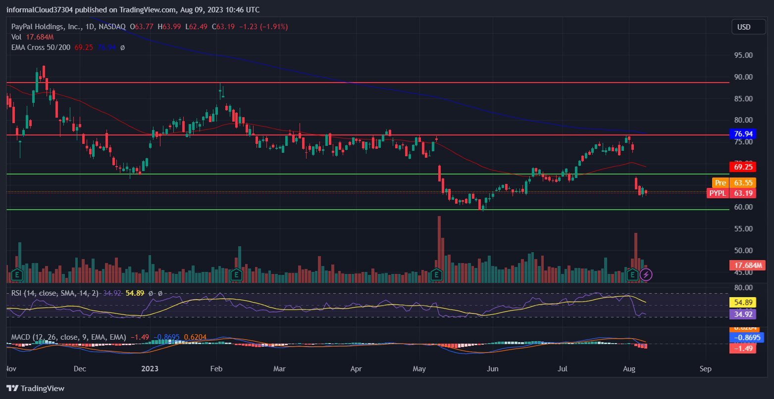 PayPal Stock Price Loses 15% Since Earnings; But What Went Wrong?