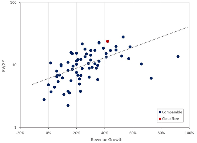 Cloudflare Relative Valuation