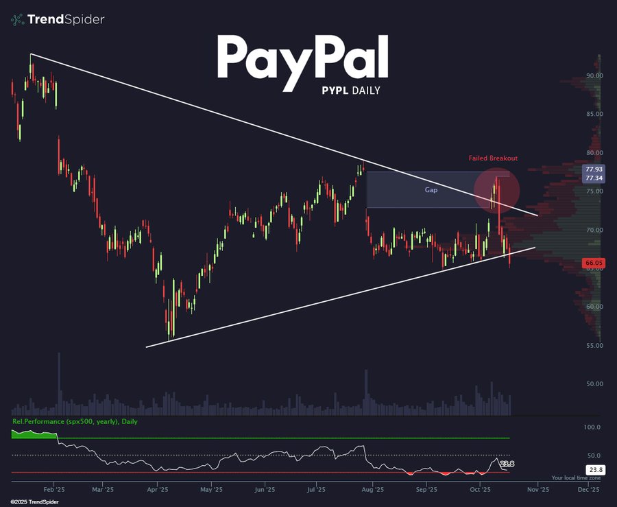 Dark background stock chart displaying PayPal (PYPL) daily candlesticks from March to December with green and red bars indicating price movements. A diagonal green trend line rises from lower left to upper right. Blue shaded trend channel overlays the price action. Red circle highlights a point near 77.72 labeled as potential failure. Upper text reads TrendSpider PayPal PYPL DAILY. Lower panels show volume bars and RSI line oscillating between 30 and 70.