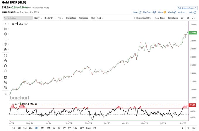 A line chart displaying the price movement of Gold $GLD over time, with a daily timeframe from March 2024 to September 2024. The chart shows a significant upward trend, peaking recently. A bar chart below tracks a technical indicator, labeled as DMI/ADX, with fluctuating lines. Text overlays include "GLD SPD (GLD)", "Daily", and date ranges.