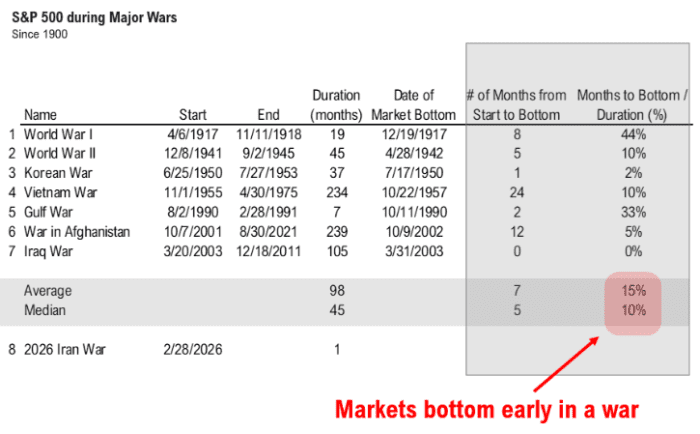 Markets usually bottom early during wars