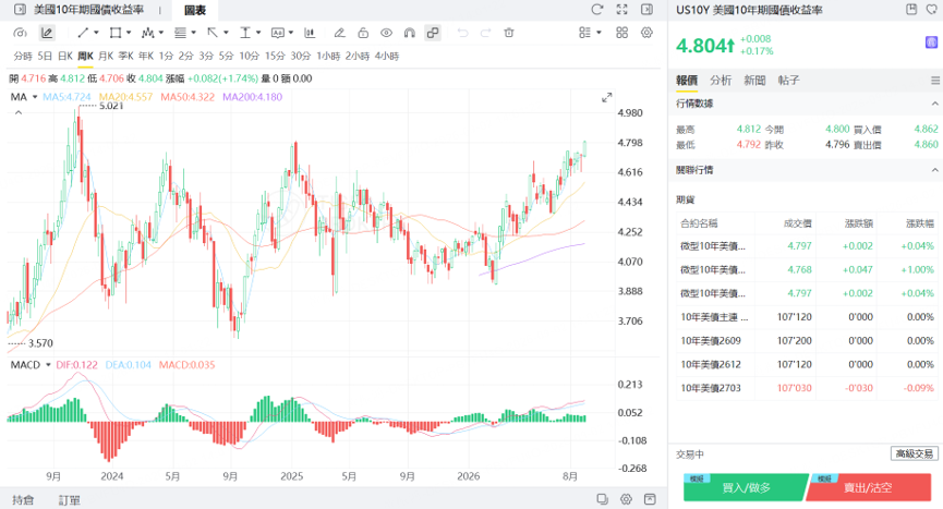 10年期美債收益率創去年1月以來新高