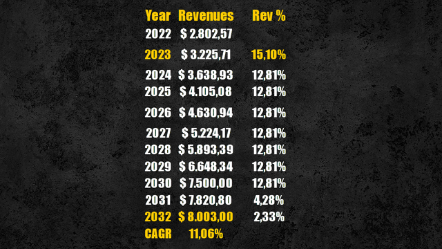 Pinterest future revenues (Personal Data)