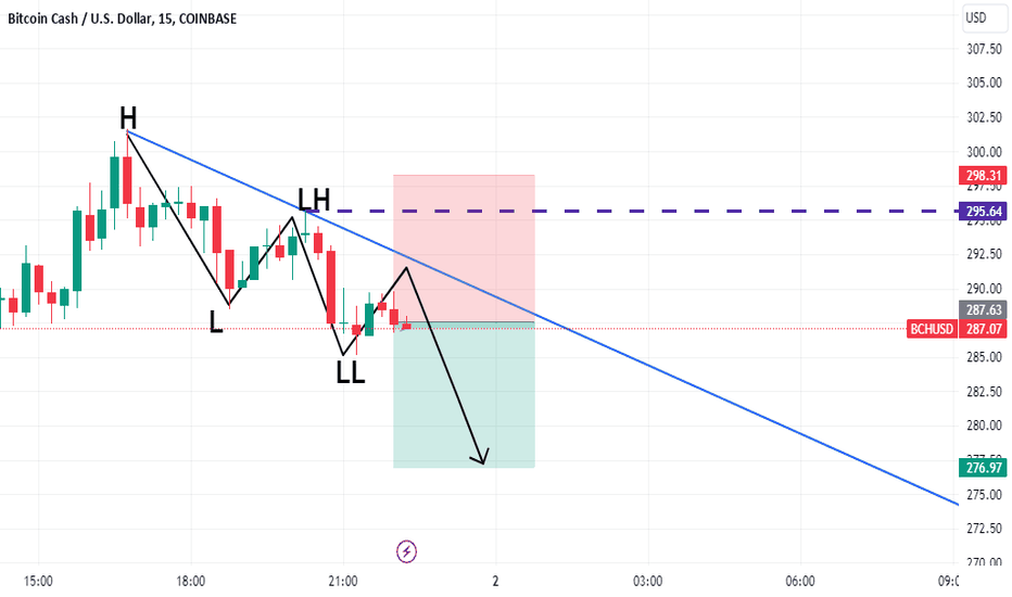 BCHUSD: downtrend structure