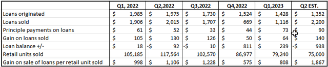 Summary of loans originated and sold (From Carvana's financial statements)