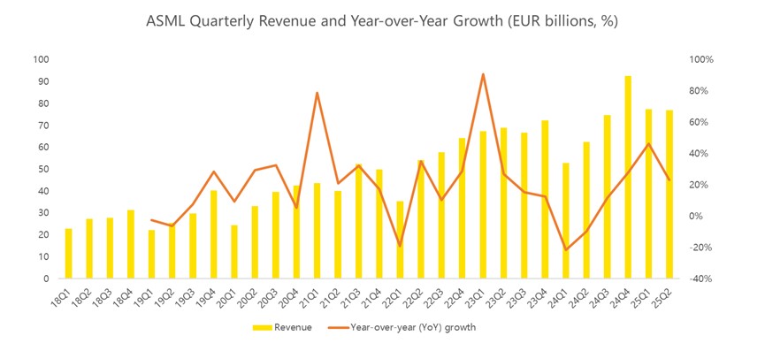 Data from bloomberg, data as of July 15th 2025, by Semi_Dig,