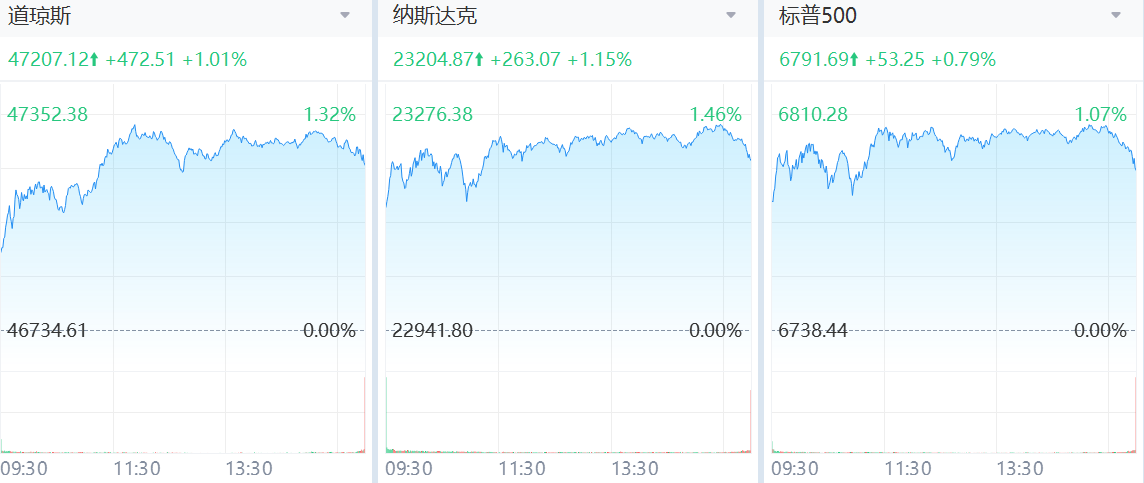 今日港美股皆上升