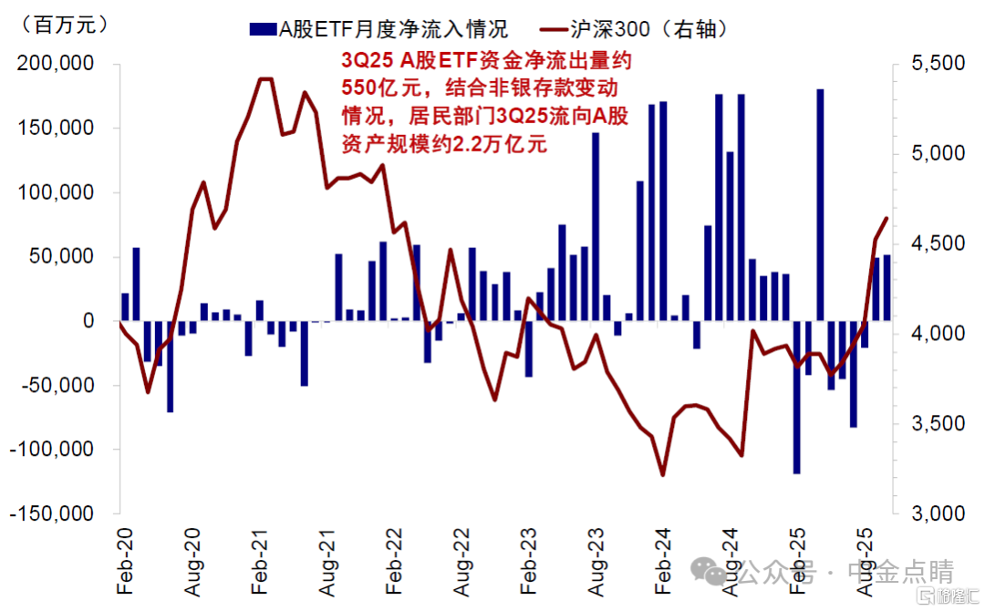 资料来源：Wind，国家金融监管总局，中金公司研究部
