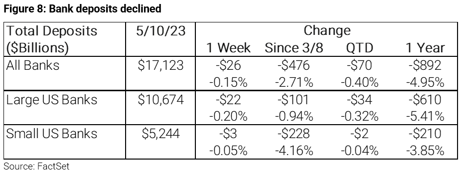 08-figure-8-bank-deposits-declined