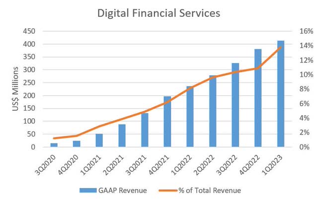 Image created by author (Data from Sea Limited's Presentation Slides))