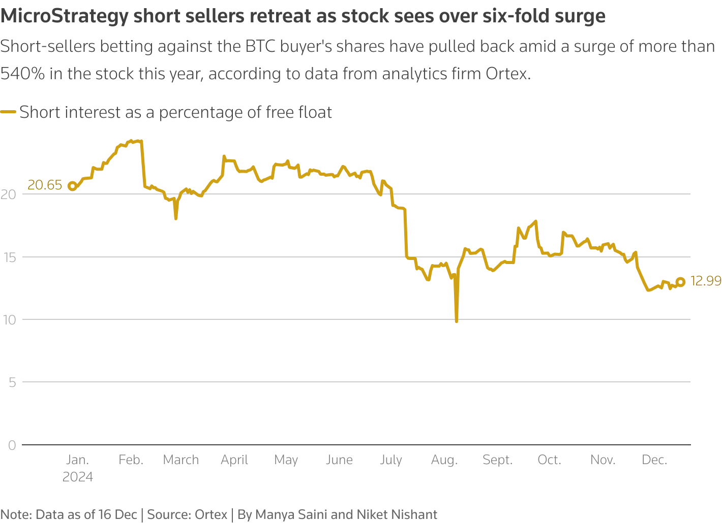 MicroStrategy short sellers retreat as stock sees over six-fold surge