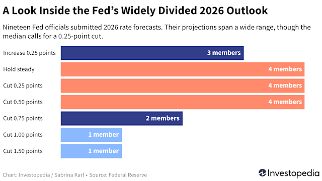 (FOMC voting members have highly divergent expectations for 2026)