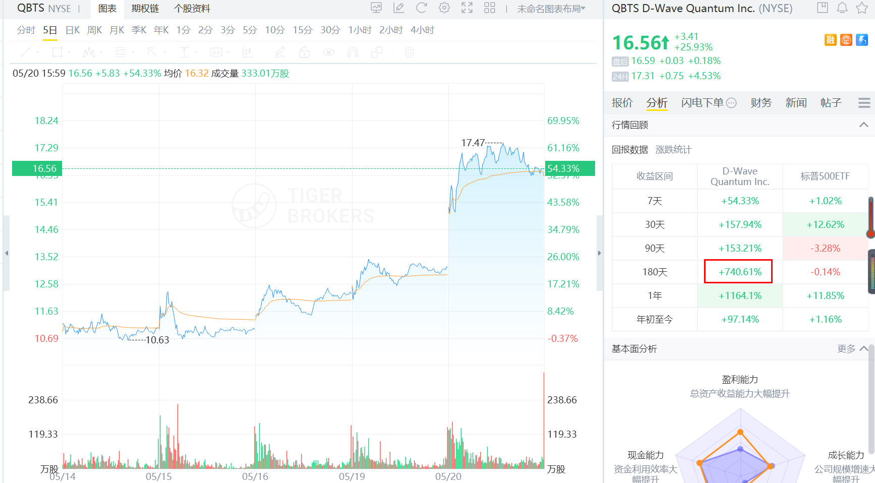 QBTS涨势惊人，180天收益回报率达740%！