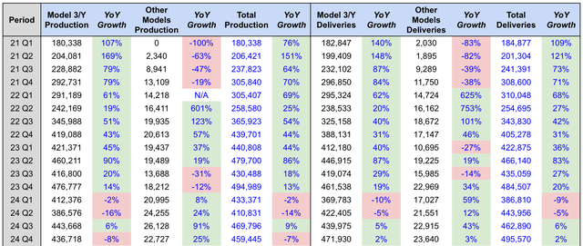 Tesla Deliveries and Production