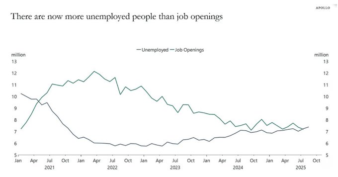 A line graph plotting unemployed people and job openings from April 2021 to April 2025. The y-axis ranges from 5 to 13 million, and the x-axis marks time in six-month intervals. Two lines, labeled "Unemployed — Job Openings," show a declining trend over time, intersecting around April 2024. Text above the graph reads "There are now more unemployed people than job openings." An Apollo watermark is present.