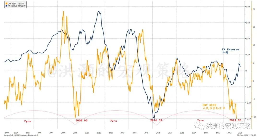 Source: Bloomberg, Grow Research