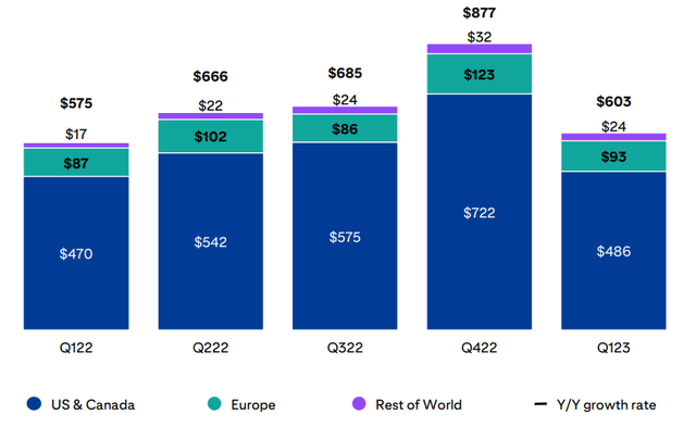 Pinterest revenues breakdown (Pinterest)
