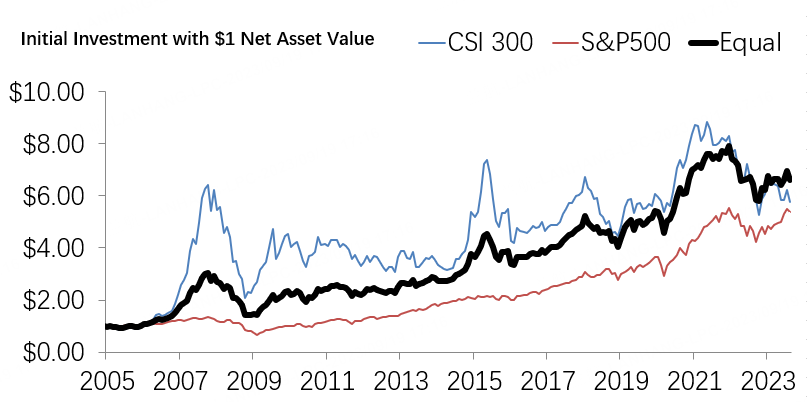 （Source: Tiger Investment Research Team ）