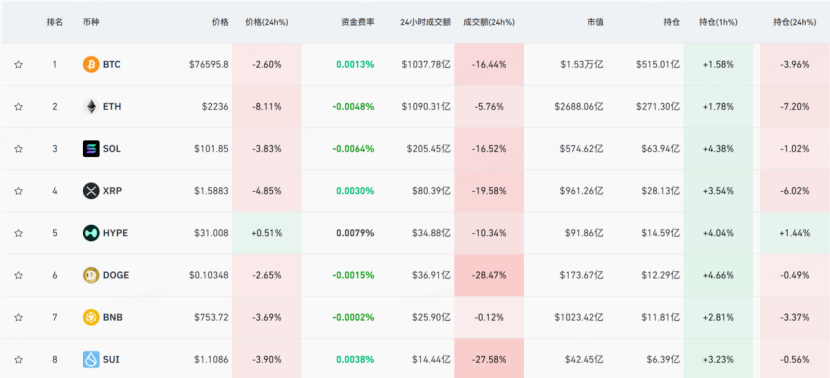 比特幣、以太坊等加密貨幣大跌 圖源：CoinGlass