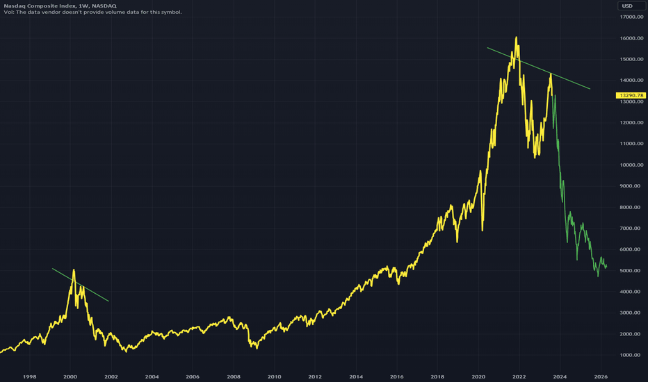 IXIC: NASDAQ - Weekly Double Top