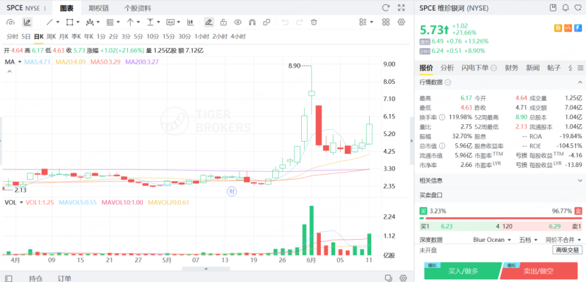 維珍銀河隔夜收升逾21%，盤後仍升超13%