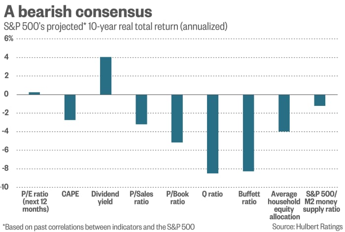 Bar chart showing a bearish consensus on S&P 500's projected 10-year real total return based on various financial indicators.