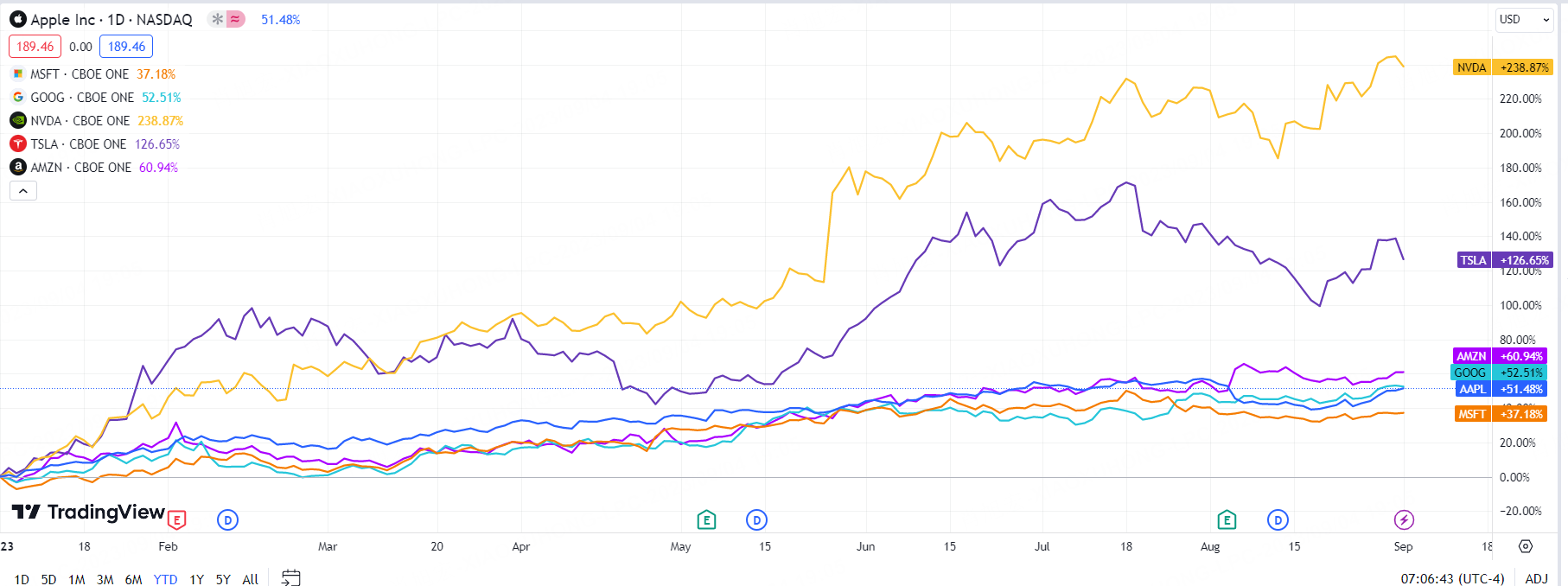 YTD2023 as of 1st, Sep 2023