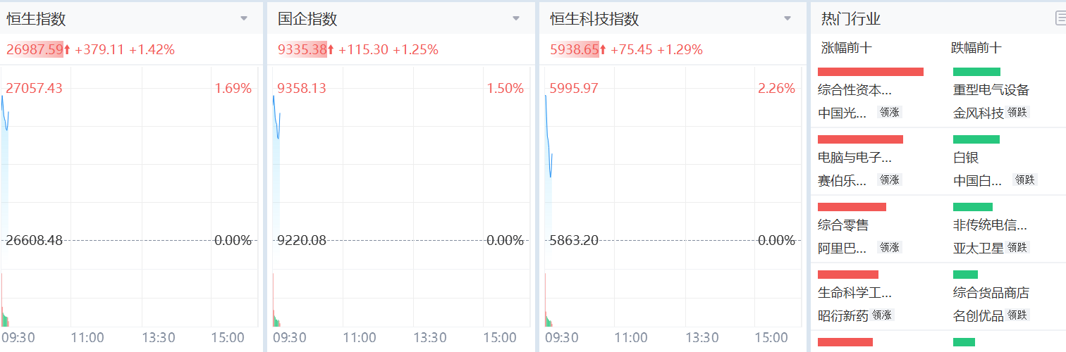 恆指開盤大漲，阿里大漲5%