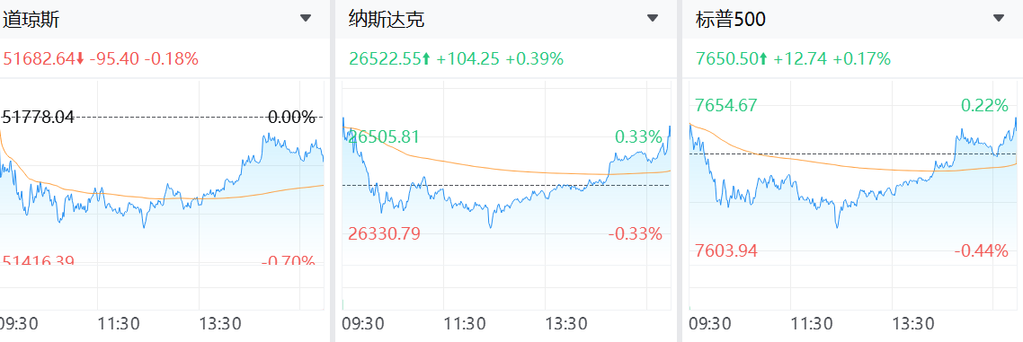 美股盤前上漲