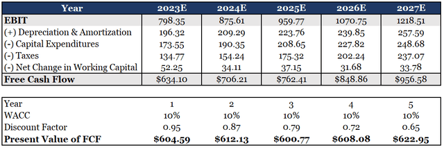 RH FCF Projections