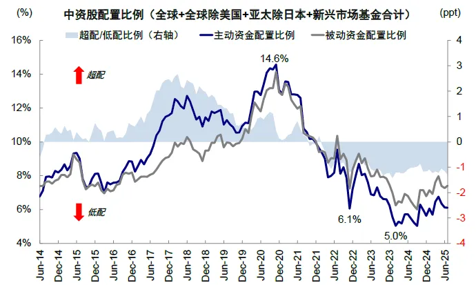 資料來源：EPFR，中金公司研究部