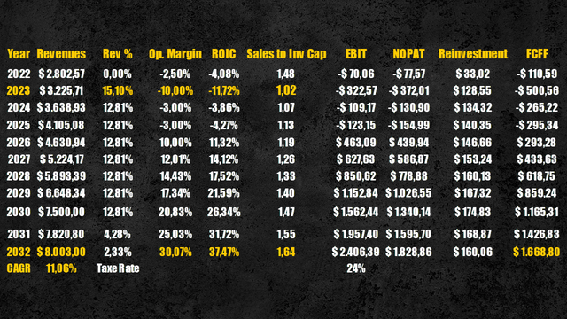 Pinterest future FCFF (Personal Data)