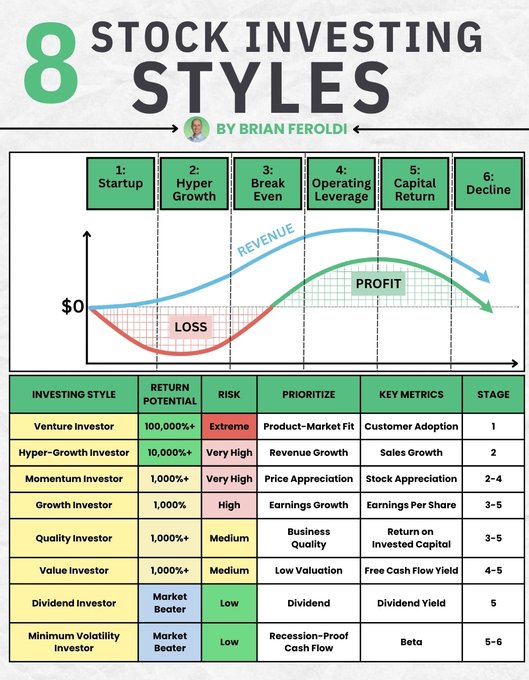 Infographic with title 8 Stock Investing Styles by Brian Feroldi at top in green and white. Below are two graphs: left shows revenue curve starting low rising steeply then curving down labeled Hyper Growth in blue, Growth in green, Quality in orange, Value in purple; right shows profit curve starting in loss rising to profit then declining labeled same styles. Bottom table has columns Investing Style, Risk Potential, Profit Metrics, Key Metrics, Stage with rows for Hyper Growth Investor showing 10000%+ Extreme High Revenue Growth Customer Adoption 1-2, Growth Investor 1000%+ Very High Earnings Growth Earnings Per Share 2-4, Quality Investor 1000%+ Medium Quality Return on Capital 3-5, Value Investor 1000%+ Medium Low Valuation Free Cash Flow Yield 4-5, Minimum Volatility Beater Low Low Recession Proof Dividend Yield 5-6.
