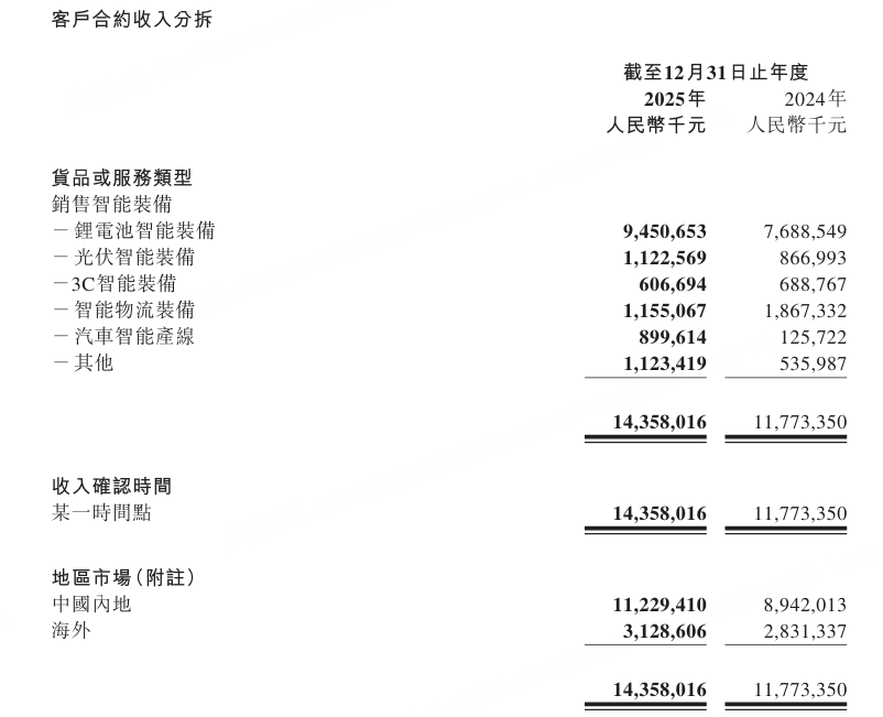 具體業務收入情況 圖源：先導智能2025年年報