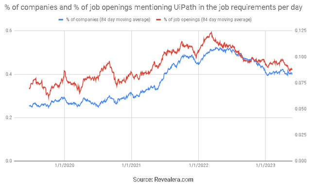 Job Openings Mentioning UiPath in the Job Requirements