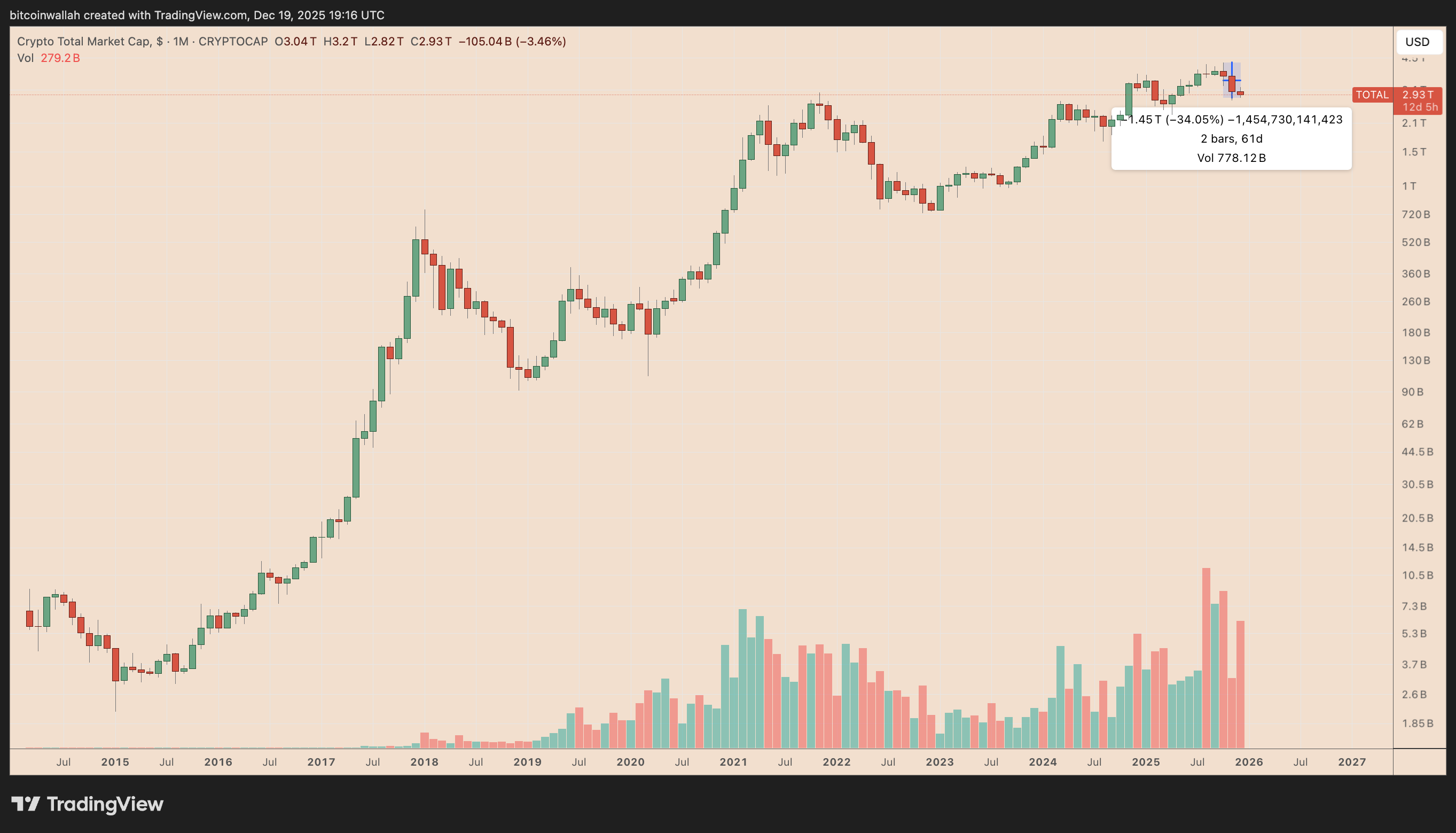 TOTAL crypto market cap monthly chart. Source: TradingView