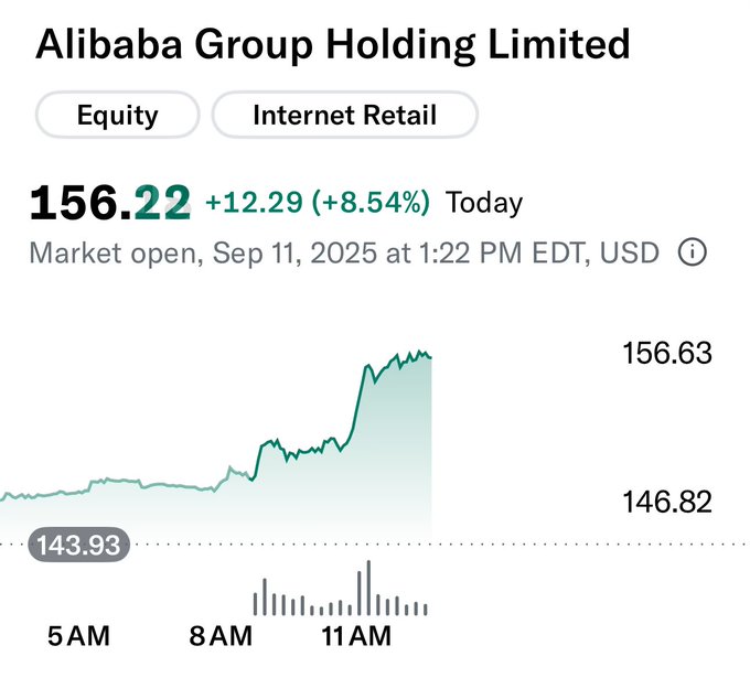 A stock chart for Alibaba Group Holding Limited. The chart shows a price of 156.22 USD with a gain of +12.29 (+8.54%) as of September 1, 2025, at 1:22 PM EDT. The chart includes a green upward trend line and time markers from 5 AM to 11 AM. Text labels indicate "Equity Internet Retail" and market open status.