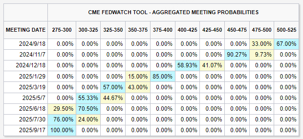 Data Source: CME Group, time:2024/9/11