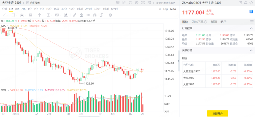 大豆主連期貨走勢